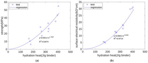 A Numerical Hydration Model to Predict the Macro and Micro Properties ...
