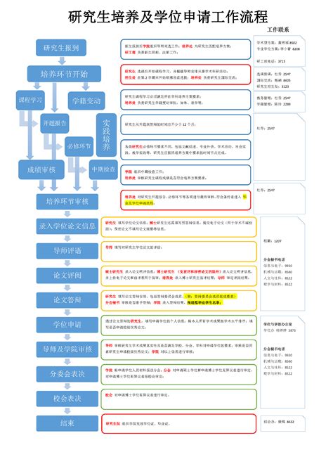 申请学位 | 研究生论文答辩及学位申请流程（2023年06月06日更新）