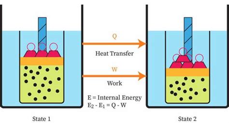 Understanding the First Law of Thermodynamics and Hess's Law in ...