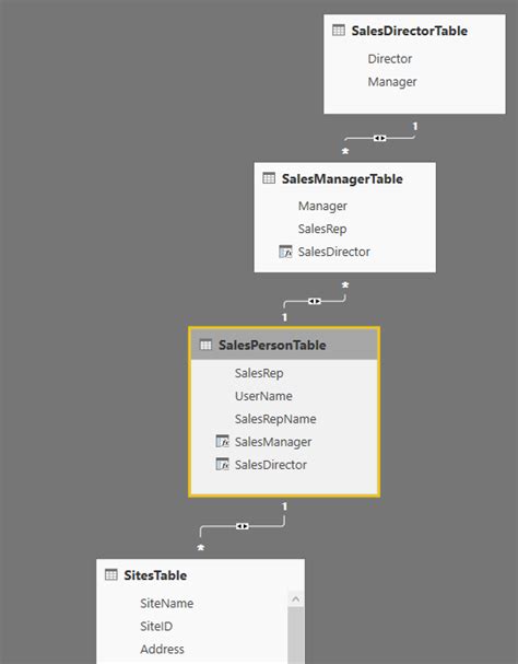 Dynamic RLS based on User Organisational Hierarchy - Microsoft Fabric ...