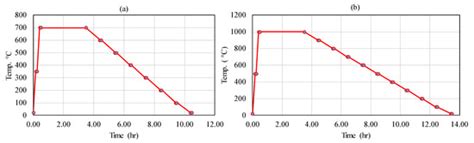 Investigation of Heat Annealing and Parametric Optimization for ...