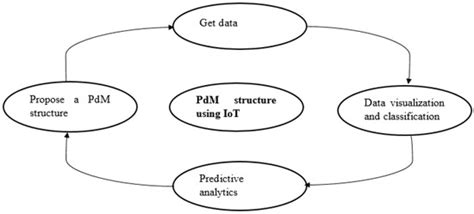 Predictive Maintenance (PdM) Structure Using Internet of Things (IoT ...