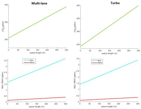 Assessing Vehicle Emissions from a Multi-Lane to Turbo Roundabout ...