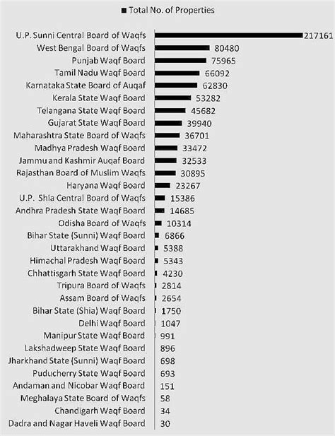 Mapping Waqf properties: Poor maintenance, irregularities persist ...