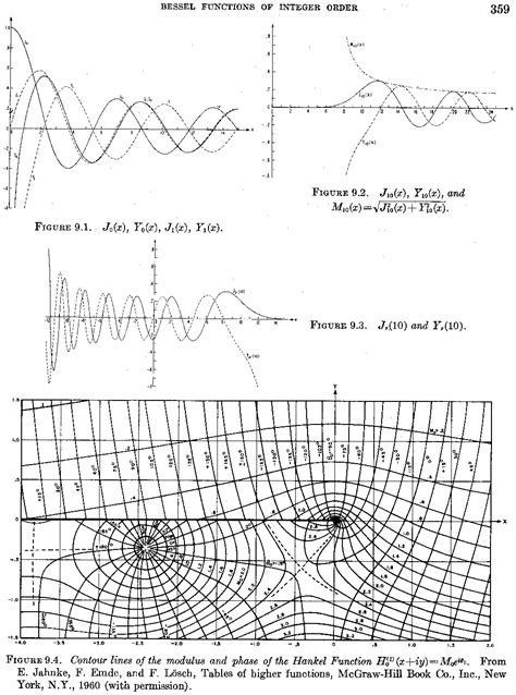 Handbook of mathematical functions, with formulas, graphs, and mathematical tables,  | Library of Co
