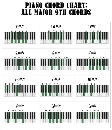 B Major Chord Piano