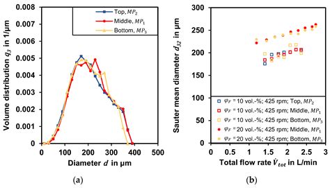 Fluid Dynamics in a Continuous Pump-Mixer