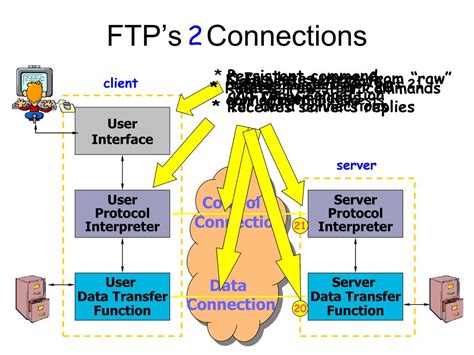 Image result for Trivial File Transfer Protocol TFTP Vs FTP
