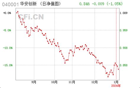 二季报点评：华安汇宏精选混合A基金季度涨幅-0.37%_基金频道_证券之星