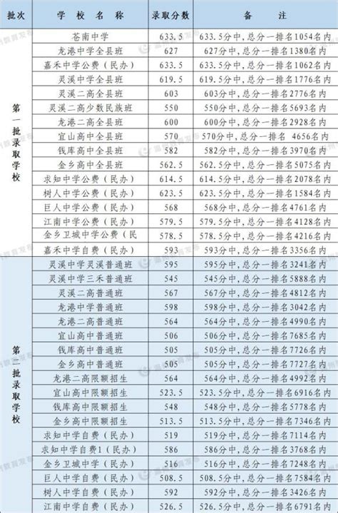 2023年温州中考录取分数线_温州市各高中录取分数线一览表_4221学习网