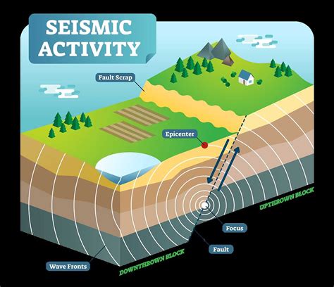 Annotated Diagram of an Earthquake