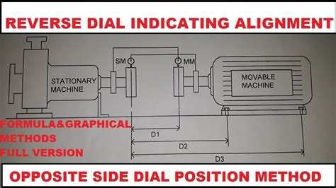 Rezultat imagine pentru Dial Indicator Alignment Procedure