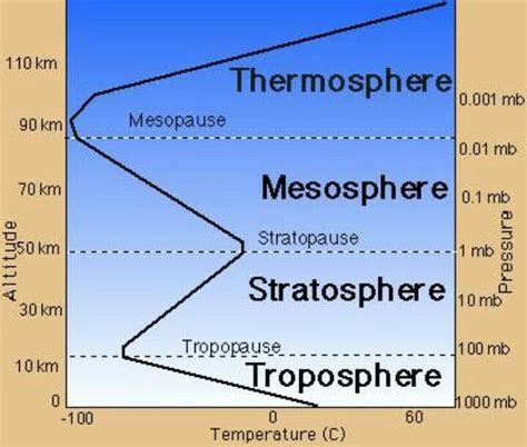 draw a diagram to show structure of atmosphere - Brainly.in