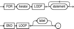 Image result for For Loop Statement