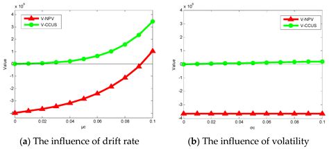 Investment Decisions of Fired Power Plants on Carbon Utilization under ...