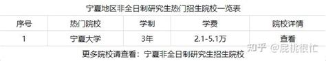 2023年宁夏地区专业硕士（非全日制研究生）热门招生院校一览表 - 知乎