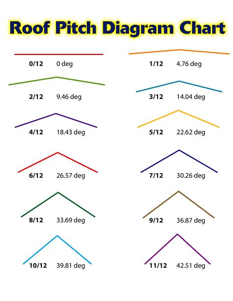 Roof Pitch Chart - Template Spark...: Premium Template - Template Spark