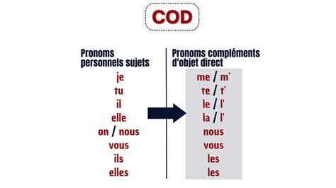 Image result for Complement Cod Coi
