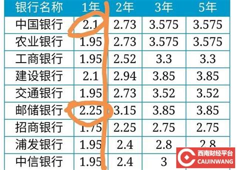 100万存五年定期利息是多少 - 财梯网