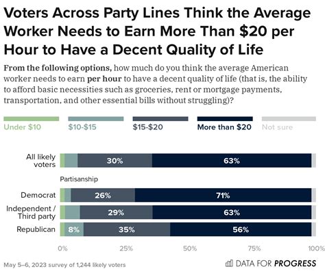 $7.25 Isn’t Cutting It in This Economy. Voters Support Raising the ...
