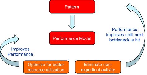 Performance Pattern 的图像结果