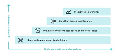 Image result for Model Based Maintenance Strategy