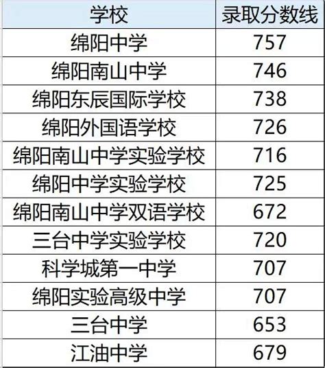 四川绵阳2023年普高录取分数线划定 七所学校中考分数线破800 - 封面新闻