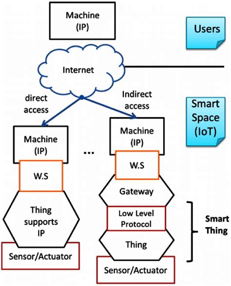 Image result for Smart Things Programming