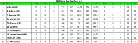 2023 World Cup top run-getters and wicket-takers after India vs New ...