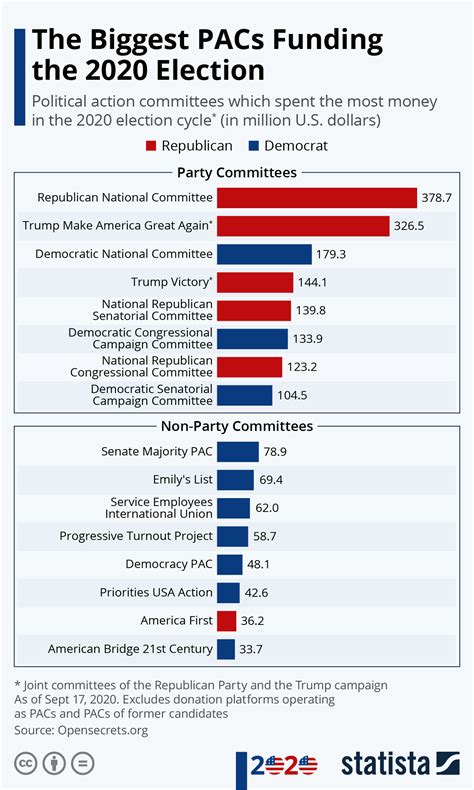 Chart: The Biggest PACs Funding the 2020 Election | Statista