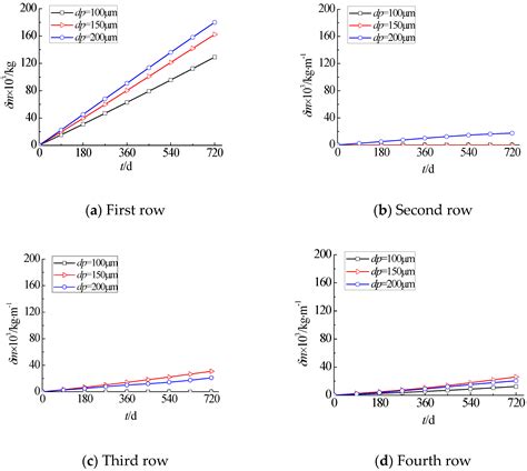 A Novel Method for the Prediction of Erosion Evolution Process Based on ...