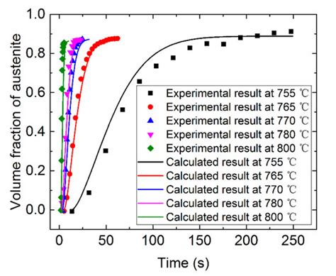 Three-Dimensional Cellular Automata Simulation of the Austenitizing ...