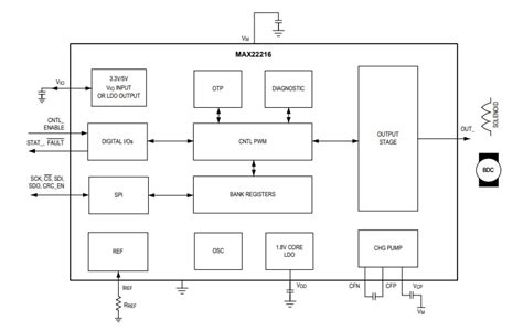 MAX22216 Solenoid & Motor Drivers - Analog Devices / Maxim Integrated ...