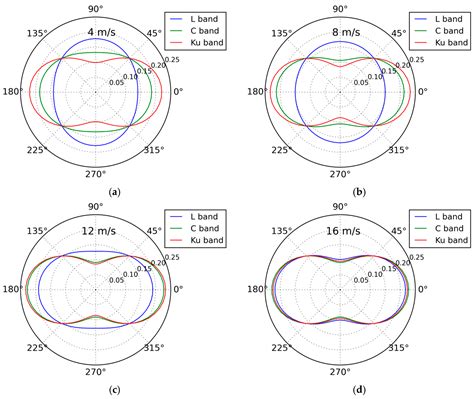 Directional Spreading Function of the Gravity-Capillary Wave Spectrum ...