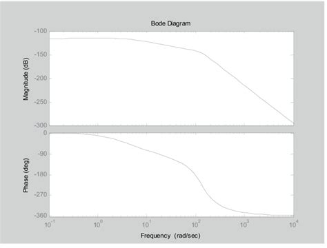 Image result for Bode Plot Closed Loop