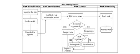 Image result for Risk Management Procedures