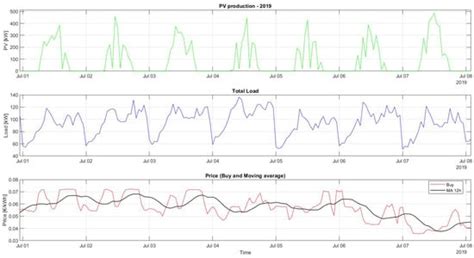 Advanced Strategies for Smart Grid Reliability and Energy Optimization