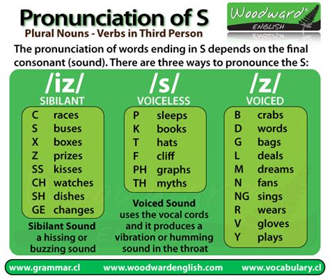 How to pronounce the S at the end of words in English | Woodward English