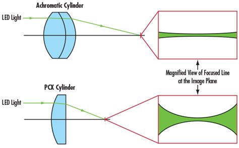 Why Choose an Achromatic Cylinder Lens? | Edmund Optics