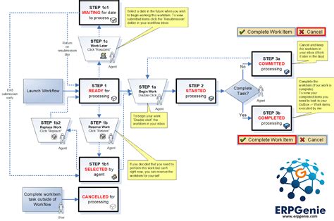 Image result for O2C Workflow Chart