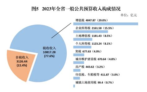 杭州市2022年1-2月财政执行情况