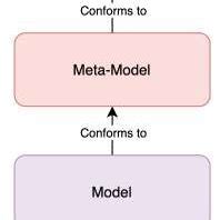 Image result for Meta Model Triangle