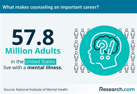2026 Counseling Careers: Guide to Career Paths, Options & Salary | Research.com