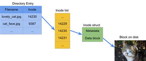 Image result for Data Block Inode