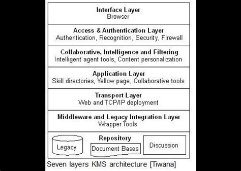 Arrange the following layers of Tiwana's KMS Architecture in order