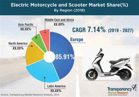 Electric Motorcycle and Scooter Market Survey | Demand, Depth Analysis ...
