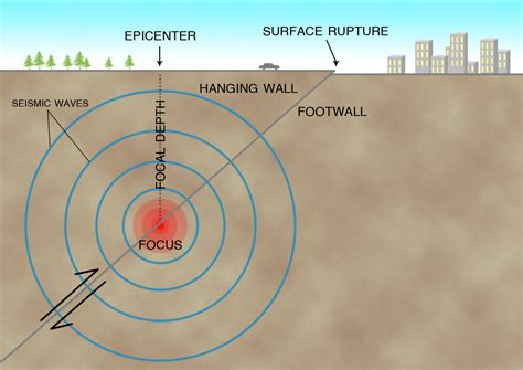 Earthquake Diagram