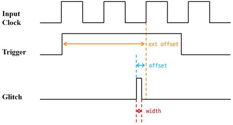 Clock Glitch Fault Attacks on Deep Neural Networks and Their ...