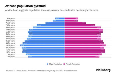 Arizona Population by Age - 2023 Arizona Age Demographics | Neilsberg