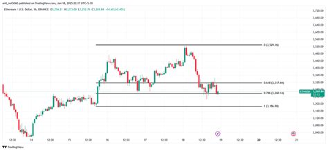 ETHUSD | 1 Hour | Bullish Continuation Pattern | Double Top | Break of ...